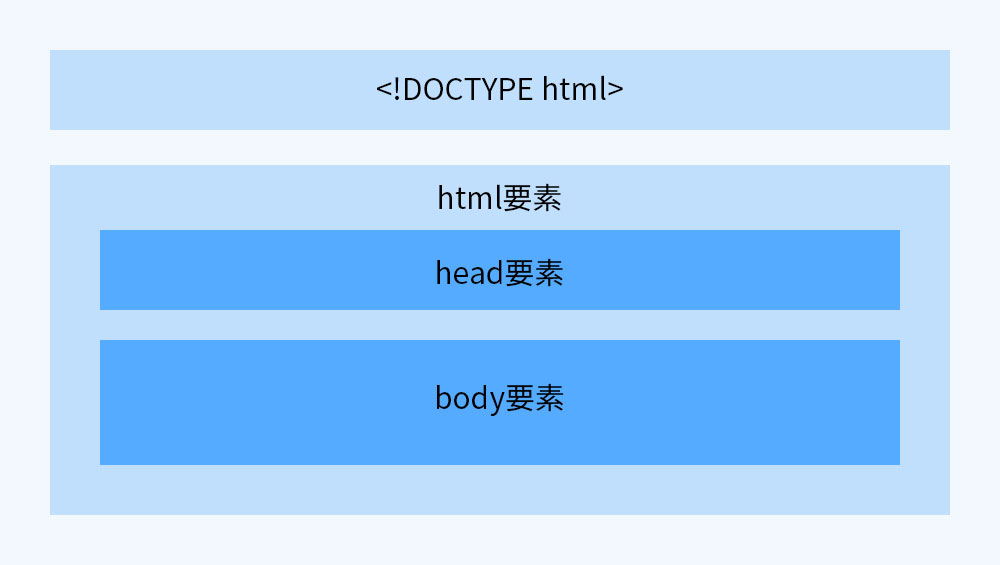 HTML文書の構造